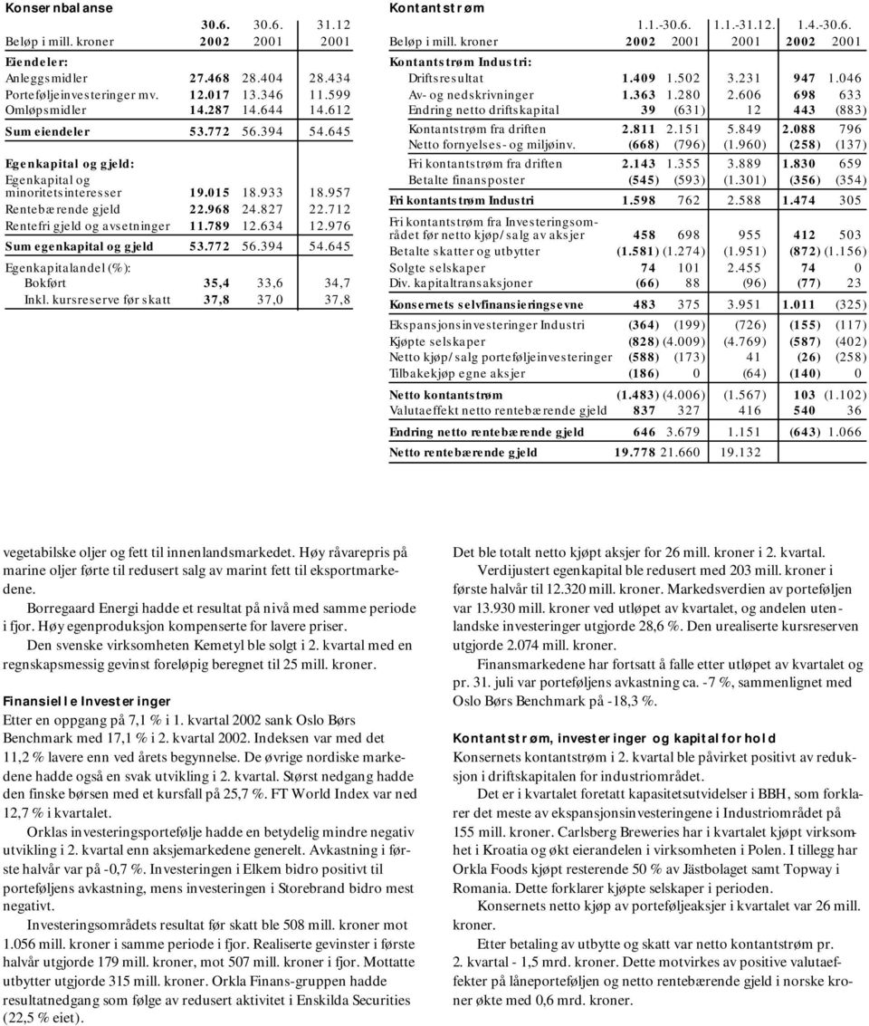 634 12.976 Sum egenkapital og gjeld 53.772 56.394 54.645 Egenkapitalandel (%): Bokført 35,4 33,6 34,7 Inkl. kursreserve før skatt 37,8 37,0 37,8 Kontantstrøm 1.1.-30.6. 1.1.-31.12. 1.4.-30.6. Beløp i mill.