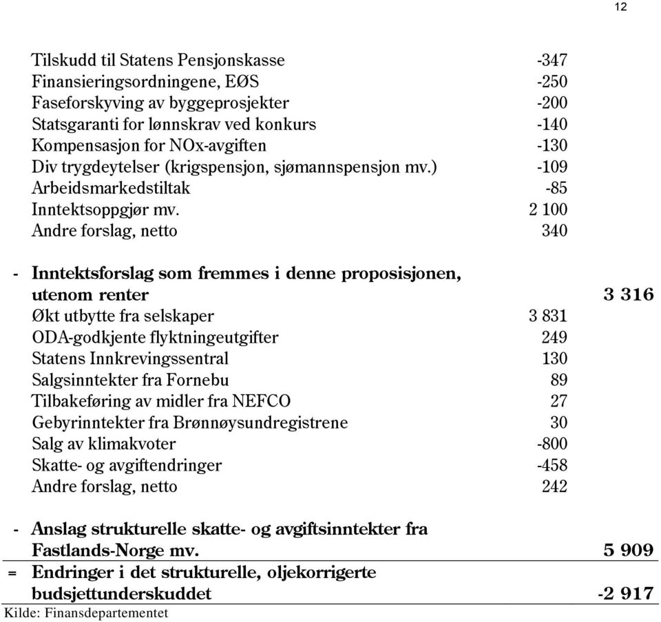 1 Andre forslag, netto - Inntektsforslag som fremmes i denne proposisjonen, utenom renter 16 Økt utbytte fra selskaper 81 ODA-godkjente flyktningeutgifter 9 Statens Innkrevingssentral 1