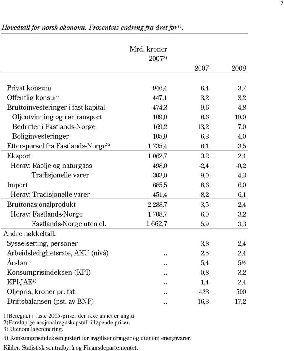 Boliginvesteringer 1,9 6, -, Etterspørsel fra Fastlands-Norge ) 1 7, 6,1, Eksport 1 6,7,, Herav: Råolje og naturgass 98, -, -, Tradisjonelle varer, 9,, Import 68, 8,6 6, Herav: Tradisjonelle varer 1,