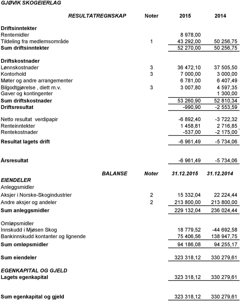 3 3 007,80 4 597,35 Gaver Annen og driftskostnad kontingenter 1 300,00 Sum driftskostnader 53 260,90 52 810,34 Driftsresultat -990,90-2 553,59 Netto resultat verdipapir -6 892,40-3 722,32