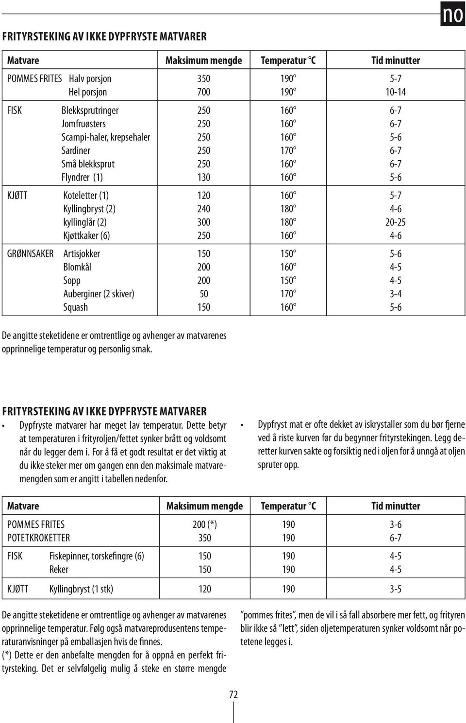 angitte steketidene er omtrentlige og avhenger av matvarenes opprinnelige temperatur og personlig smak.