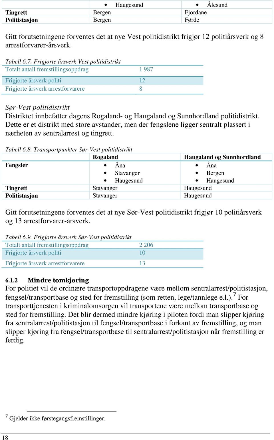 Rogaland- og Haugaland og Sunnhordland politidistrikt. Dette er et distrikt med store avstander, men der fengslene ligger sentralt plassert i nærheten av sentralarrest og tingrett. Tabell 6.8.