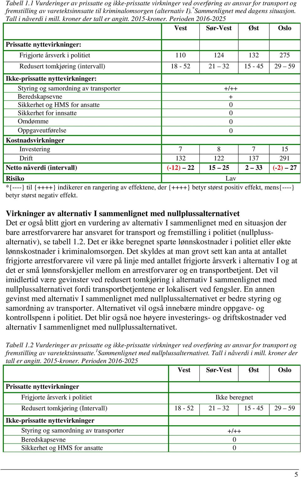 Perioden 2016-2025 Vest Sør-Vest Øst Oslo Prissatte nyttevirkninger: Frigjorte årsverk i politiet 110 124 132 275 Redusert tomkjøring (intervall) 18-52 21 32 15-45 29 59 Ikke-prissatte