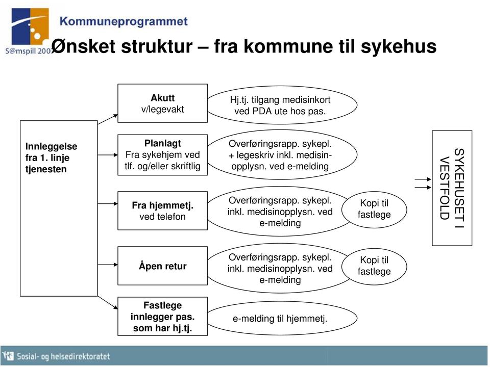 medisinopplysn. ved e-melding Overføringsrapp. sykepl. inkl. medisinopplysn.