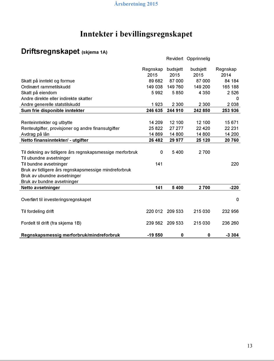 disponible inntekter 246 635 244 910 242 850 253 936 Renteinntekter og utbytte 14 209 12 100 12 100 15 671 Renteutgifter, provisjoner og andre finansutgifter 25 822 27 277 22 420 22 231 Avdrag på lån