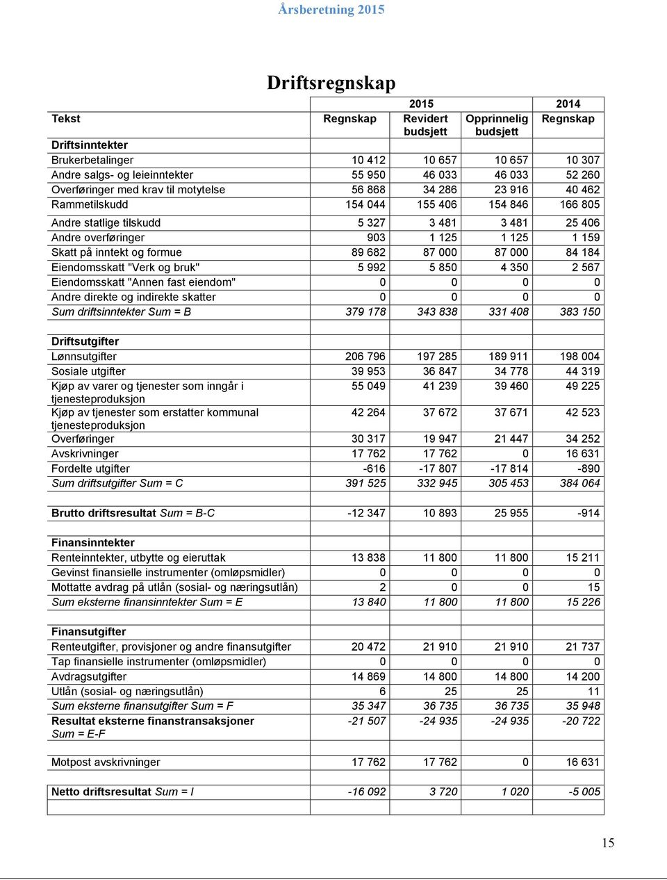 125 1 159 Skatt på inntekt og formue 89 682 87 000 87 000 84 184 Eiendomsskatt "Verk og bruk" 5 992 5 850 4 350 2 567 Eiendomsskatt "Annen fast eiendom" 0 0 0 0 Andre direkte og indirekte skatter 0 0