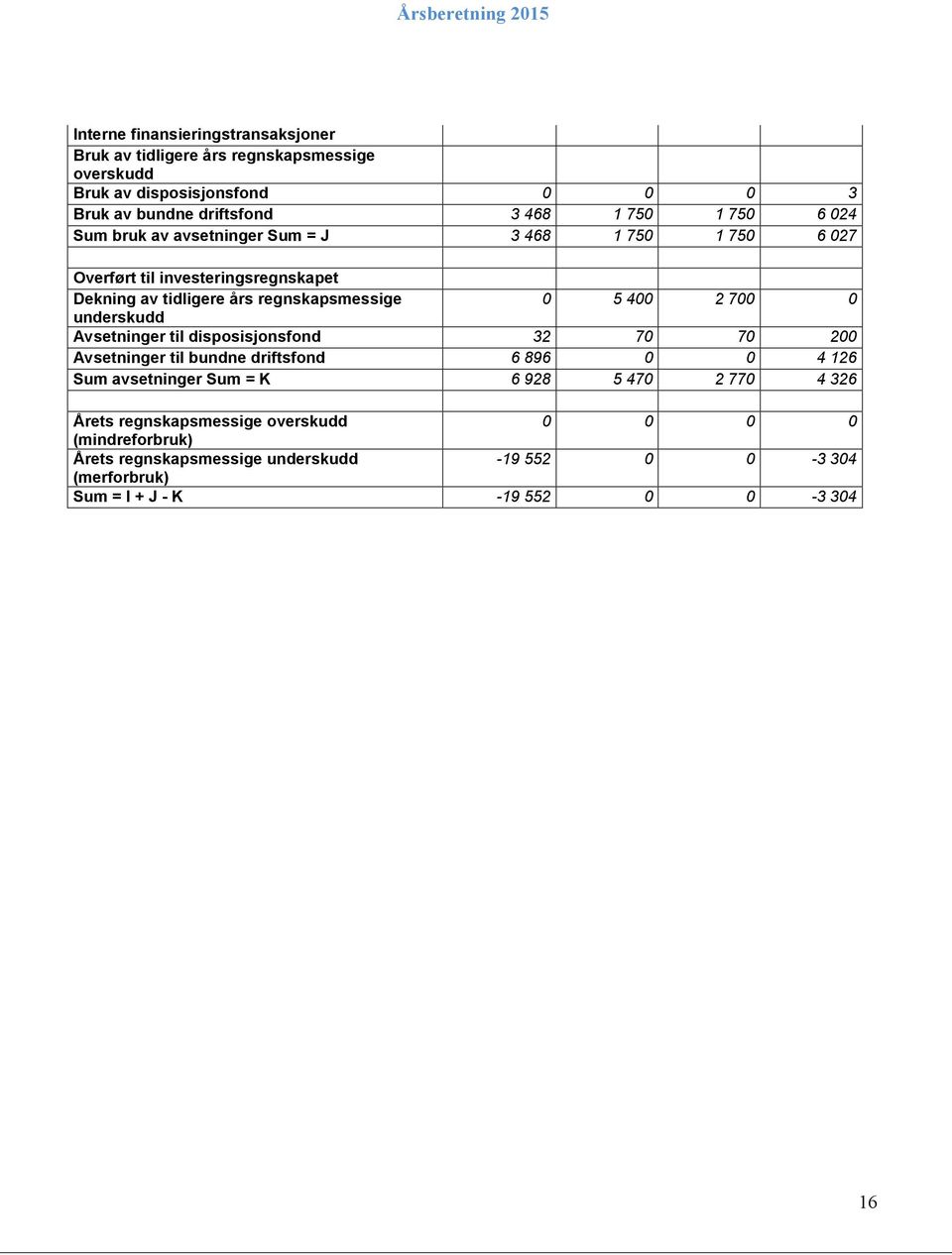 0 underskudd Avsetninger til disposisjonsfond 32 70 70 200 Avsetninger til bundne driftsfond 6 896 0 0 4 126 Sum avsetninger Sum = K 6 928 5 470 2 770 4 326