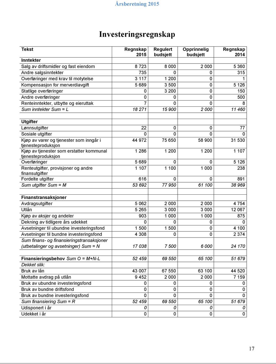 eieruttak 7 0 0 8 Sum inntekter Sum = L 18 271 15 900 2 000 11 460 Utgifter Lønnsutgifter 22 0 0 77 Sosiale utgifter 0 0 0 0 Kjøp av varer og tjenester som inngår i 44 972 75 650 58 900 31 530