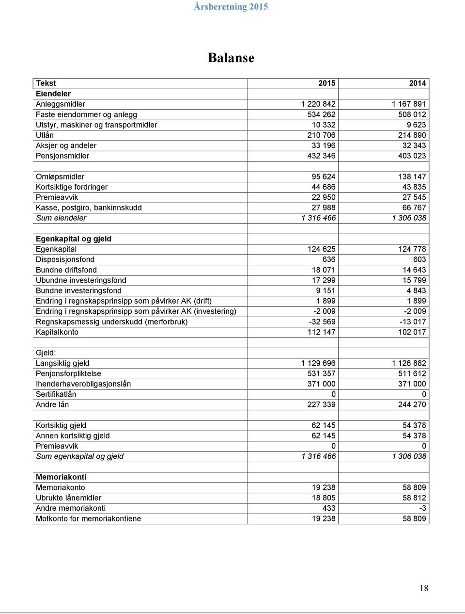 466 1 306 038 Egenkapital og gjeld Egenkapital 124 625 124 778 Disposisjonsfond 636 603 Bundne driftsfond 18 071 14 643 Ubundne investeringsfond 17 299 15 799 Bundne investeringsfond 9 151 4 843