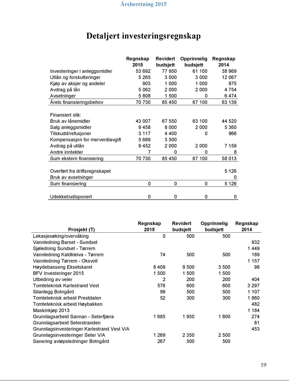 av lånemidler 43 007 67 550 63 100 44 520 Salg anleggsmidler 9 458 8 000 2 000 5 360 Tilskudd/refusjoner 3 117 4 400 0 966 Kompensasjon for merverdiavgift 5 689 3 500 Avdrag på utlån 9 452 2 000 2