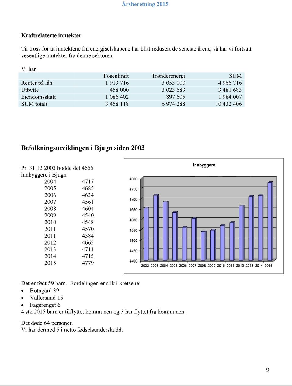 406 Befolkningsutviklingen i Bjugn siden 2003 Pr. 31.12.