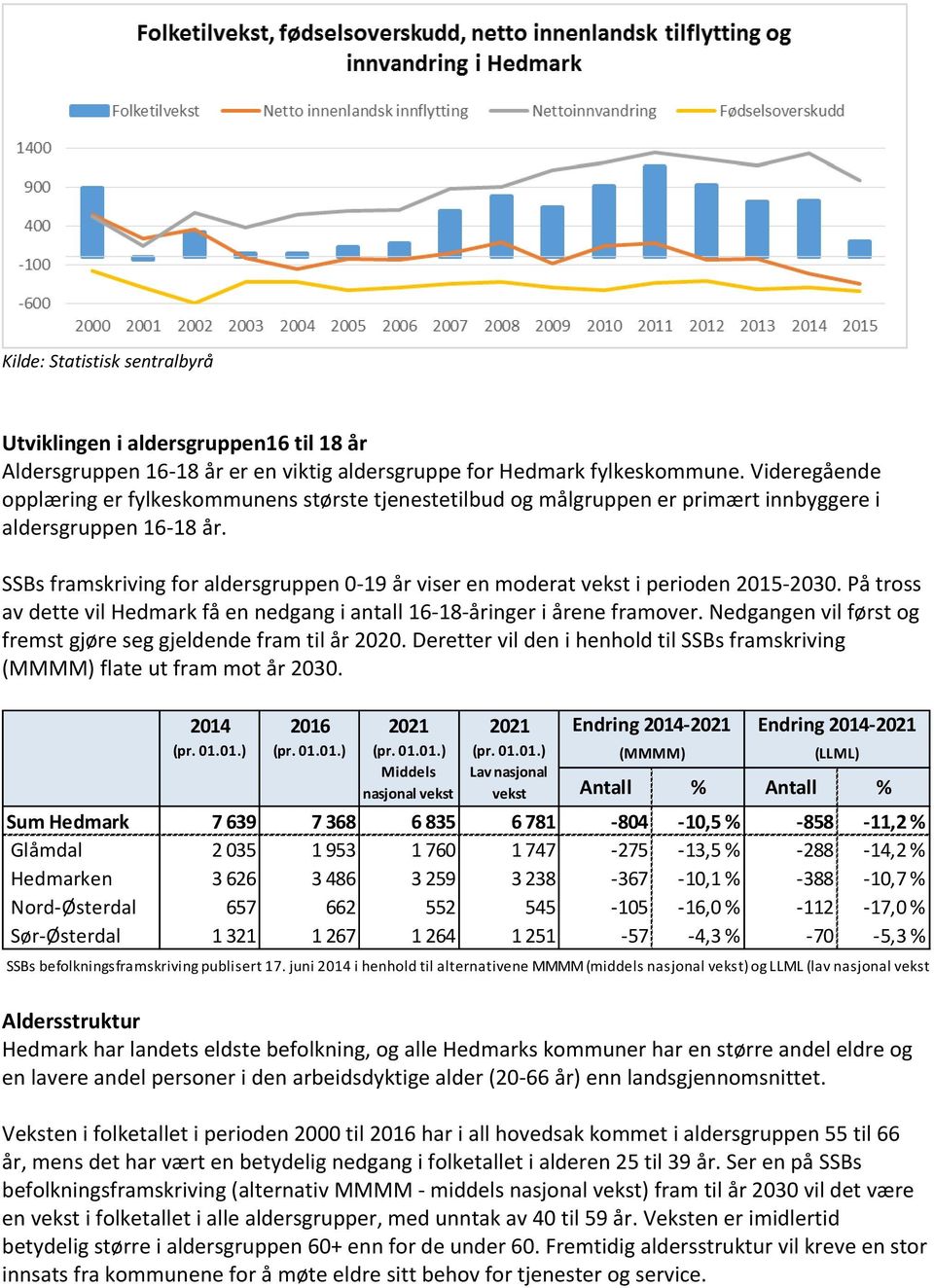 SSBs framskriving for aldersgruppen 0-19 år viser en moderat vekst i perioden 2015-2030. På tross av dette vil Hedmark få en nedgang i antall 16-18-åringer i årene framover.