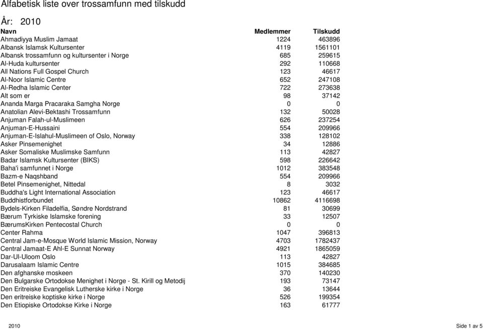132 528 Anjuman Falah-ul-Muslimeen 626 237254 Anjuman-E-Hussaini 554 29966 Anjuman-E-Islahul-Muslimeen of Oslo, Norway 338 12812 Asker Pinsemenighet 34 12886 Asker Somaliske Muslimske Samfunn 113