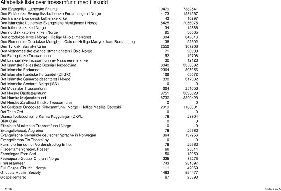Rumenske Ortodokse Menighet i Oslo de Hellige Martyrer Ioan Romanul og 138 5232 Den Tyrkisk Islamske Union 2552 96728 Den vietnamesiske evangelistmenigheten i Oslo-Norge 71 2699 Det Evangeliske