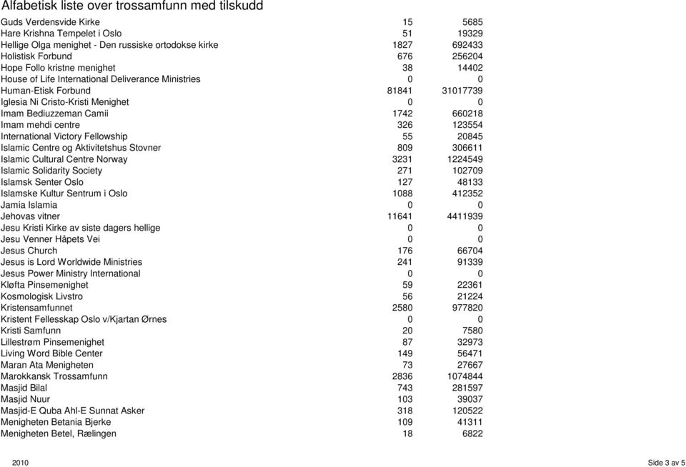 Victory Fellowship 55 2845 Islamic Centre og Aktivitetshus Stovner 89 36611 Islamic Cultural Centre Norway 3231 1224549 Islamic Solidarity Society 271 1279 Islamsk Senter Oslo 127 48133 Islamske