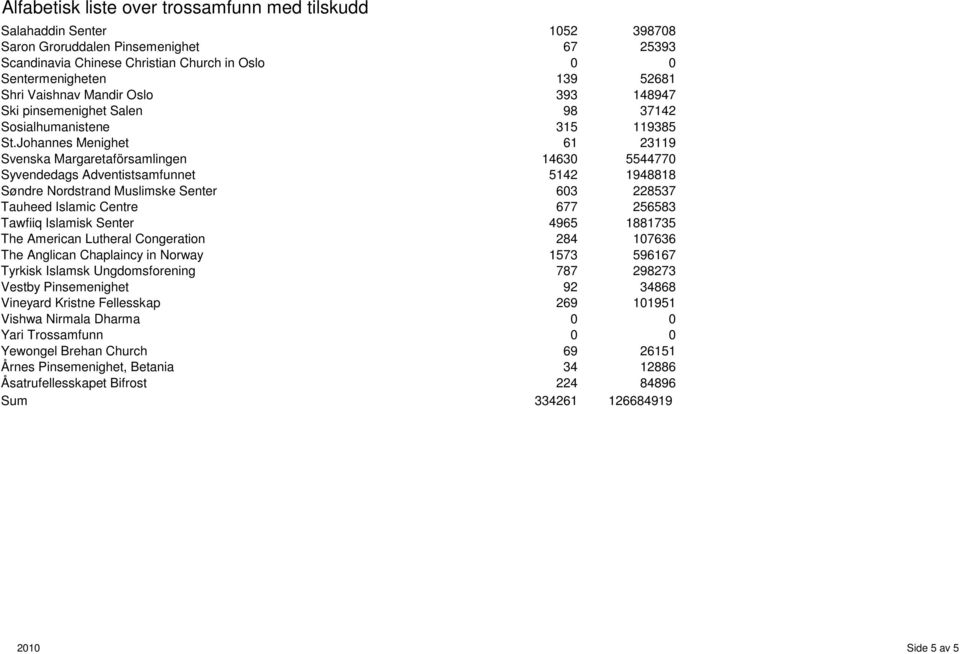 Johannes Menighet 61 23119 Svenska Margaretaförsamlingen 1463 554477 Syvendedags Adventistsamfunnet 5142 1948818 Søndre Nordstrand Muslimske Senter 63 228537 Tauheed Islamic Centre 677 256583 Tawfiiq