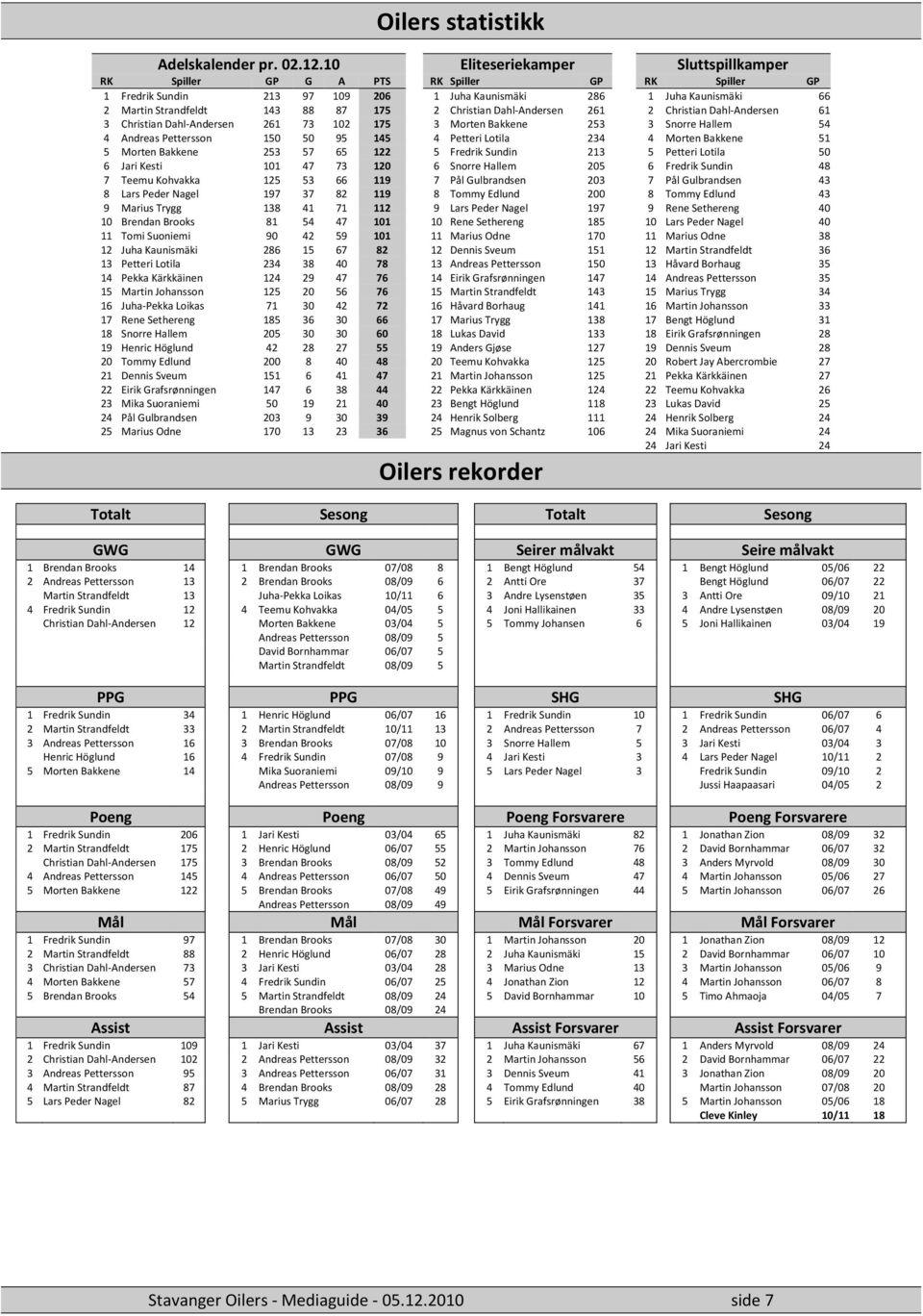 Christian Dahl-Andersen 261 2 Christian Dahl-Andersen 61 3 Christian Dahl-Andersen 261 73 102 175 3 Mrten Bakkene 253 3 Snrre Hallem 54 4 Andreas Petterssn 150 50 95 145 4 Petteri Ltila 234 4 Mrten