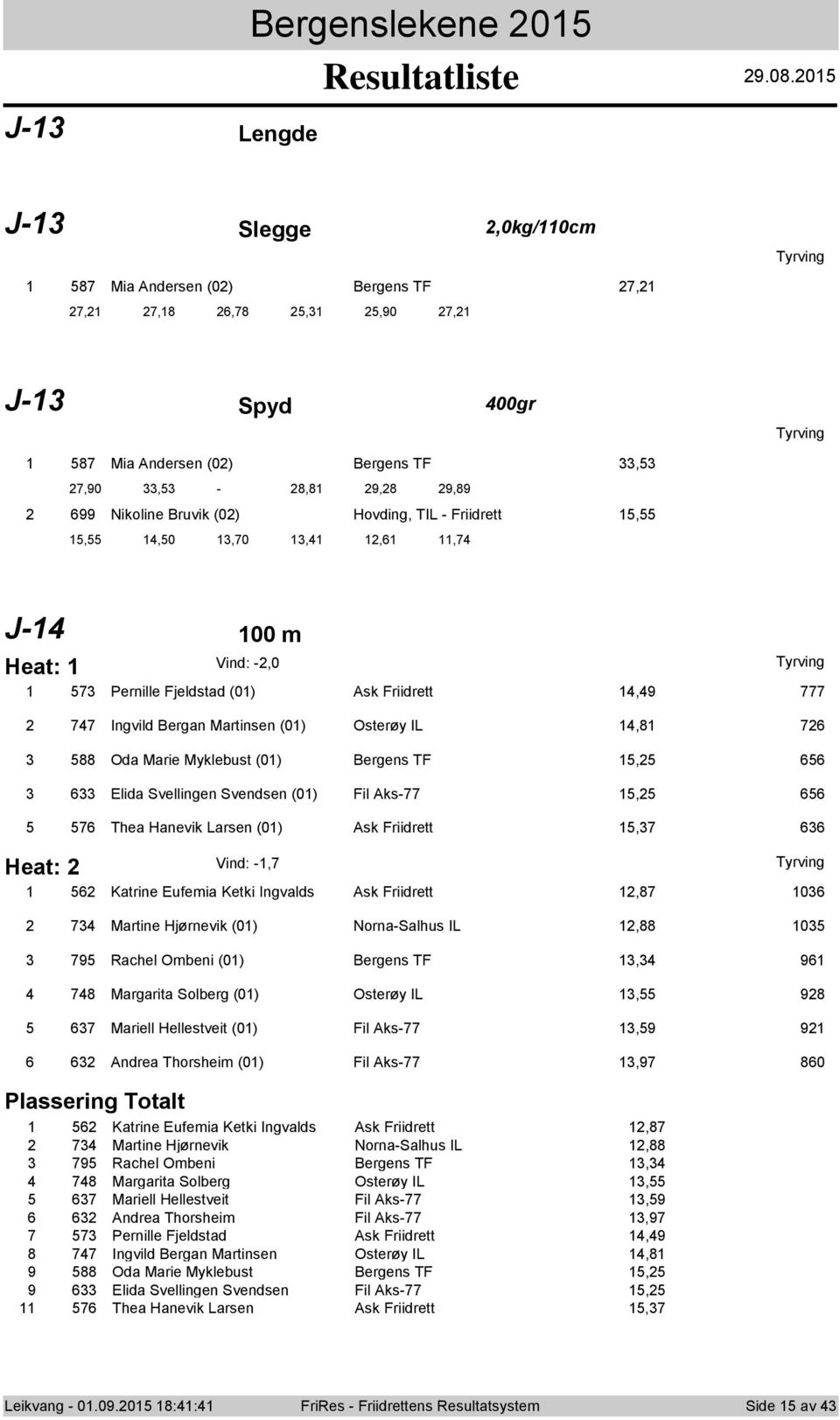 Vind: -, 7 Pernille Fjeldstad () Ask Friidrett,9 777 77 Ingvild Bergan Martinsen () Osterøy IL,8 76 88 Oda Marie Myklebust () Bergens TF, 66 6 Elida Svellingen Svendsen () Fil Aks-77, 66 76 Thea