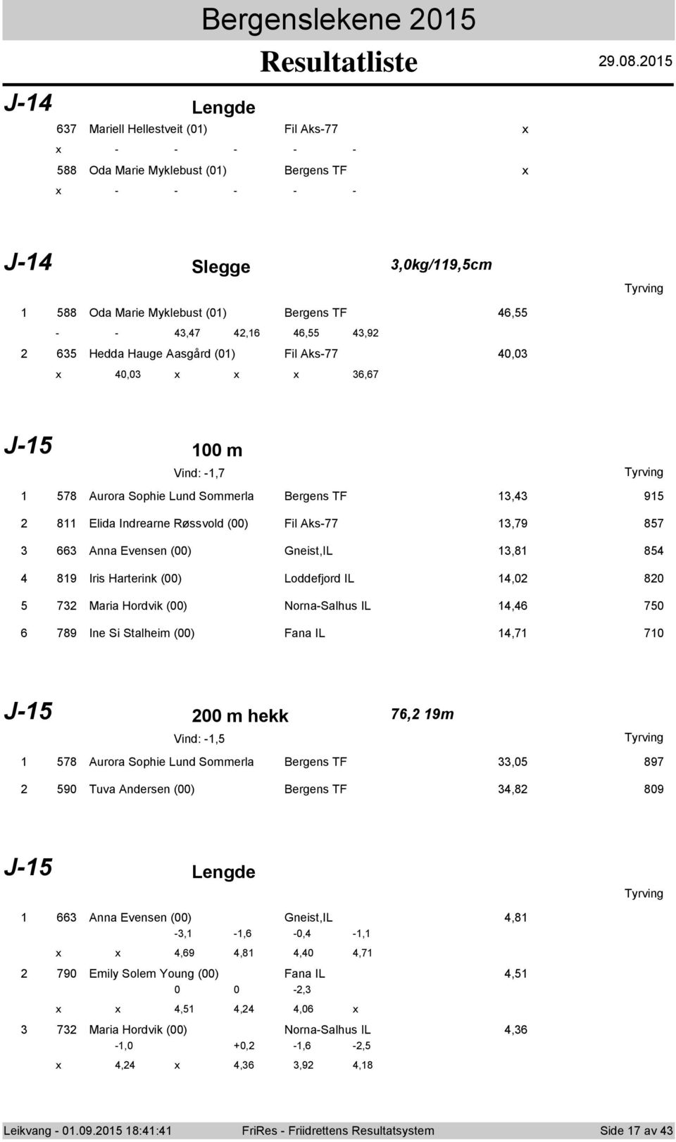 Aks-77,, 6,67 J- m Vind: -,7 78 Aurra Sphie Lund Smmerla Bergens TF, 9 8 Elida Indrearne Røssvld () Fil Aks-77,79 87 66 Anna Evensen () Gneist,IL,8 8 89 Iris Harterink () Lddefjrd IL, 8 7 Maria