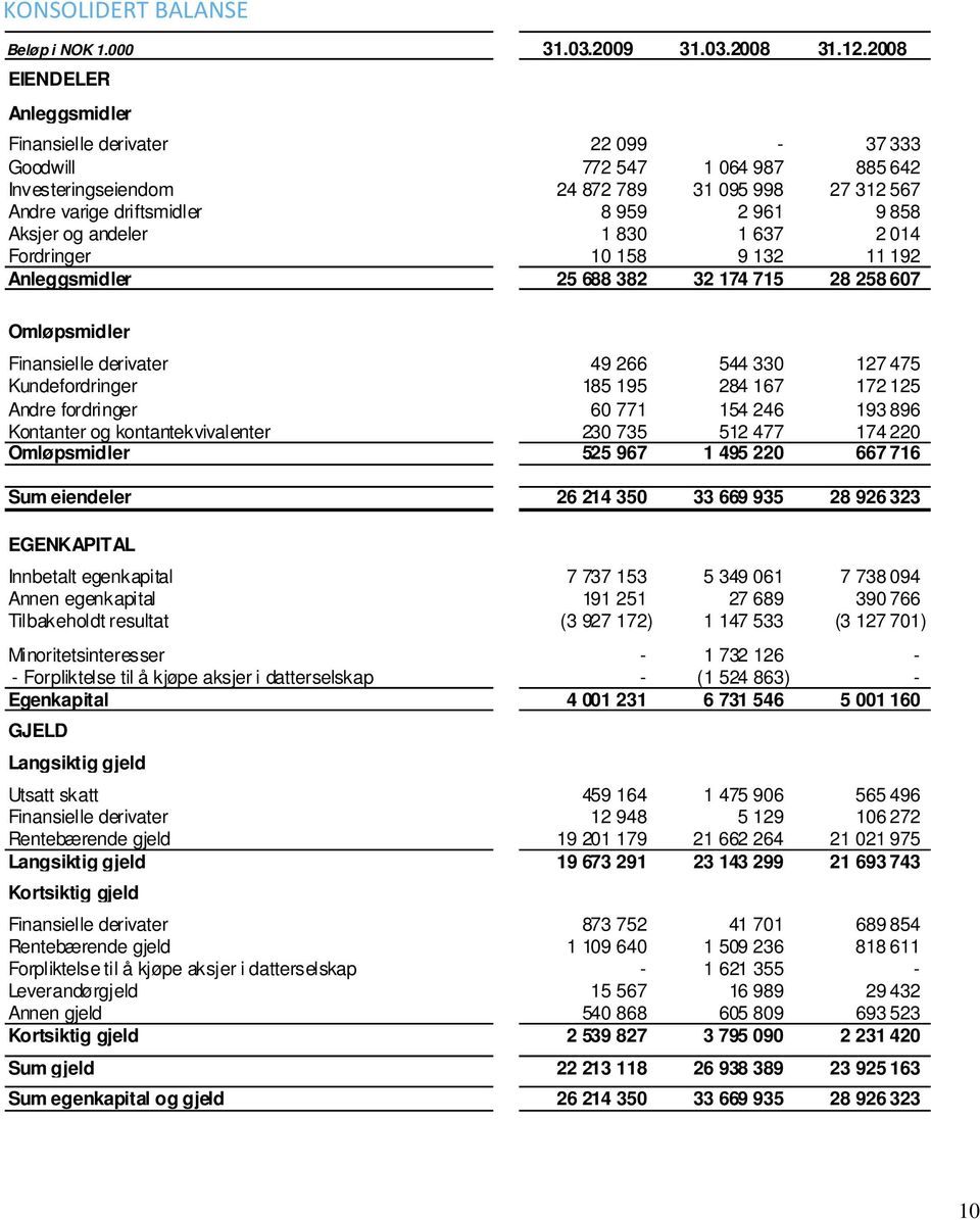 Aksjer og andeler 1 830 1 637 2 014 Fordringer 10 158 9 132 11 192 Anleggsmidler 25 688 382 32 174 715 28 258 607 Omløpsmidler Finansielle derivater 49 266 544 330 127 475 Kundefordringer 185 195 284