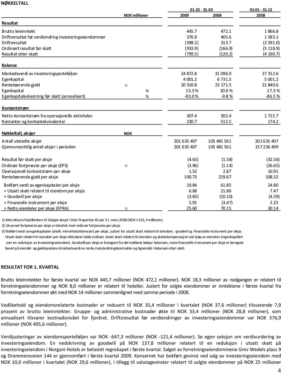 8 31 096.0 27 312.6 Egenkapital 4 001.2 6 731.5 5 001.2 Rentebærende gjeld 1) 20 310.8 23 171.5 21 840.6 Egenkapital % 15.3 % 20.0 % 17.3% Egenkapitalavkastning før skatt (annualisert) % 83.0 % 9.