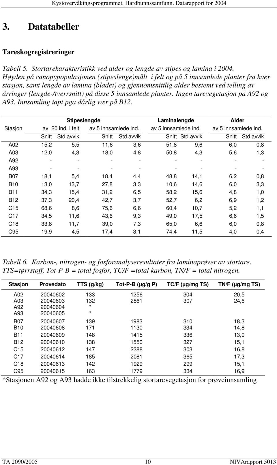 (lengde-/tverrsnitt) på disse 5 innsamlede planter. Ingen tarevegetasjon på A92 og A93. Innsamling tapt pga dårlig vær på B12. Stipeslengde Laminalengde Alder Stasjon av 20 ind.