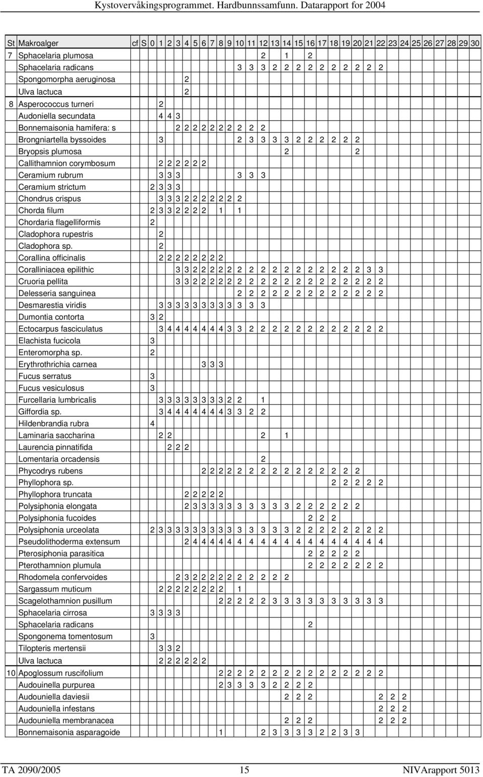 Callithamnion corymbosum 2 2 2 2 2 2 Ceramium rubrum 3 3 3 3 3 3 Ceramium strictum 2 3 3 3 Chondrus crispus 3 3 3 2 2 2 2 2 2 2 Chorda filum 2 3 3 2 2 2 2 1 1 Chordaria flagelliformis 2 Cladophora