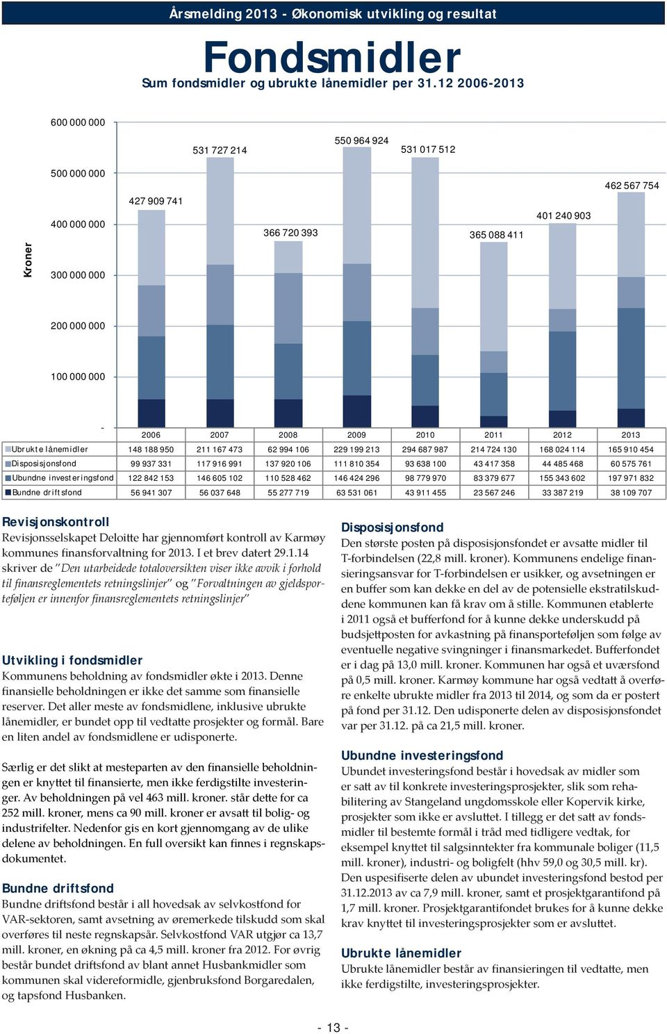 2008 2009 2010 2011 2012 2013 Ubrukte lånemidler 148 188 950 211 167 473 62 994 106 229 199 213 294 687 987 214 724 130 168 024 114 165 910 454 Disposisjonsfond 99 937 331 117 916 991 137 920 106 111