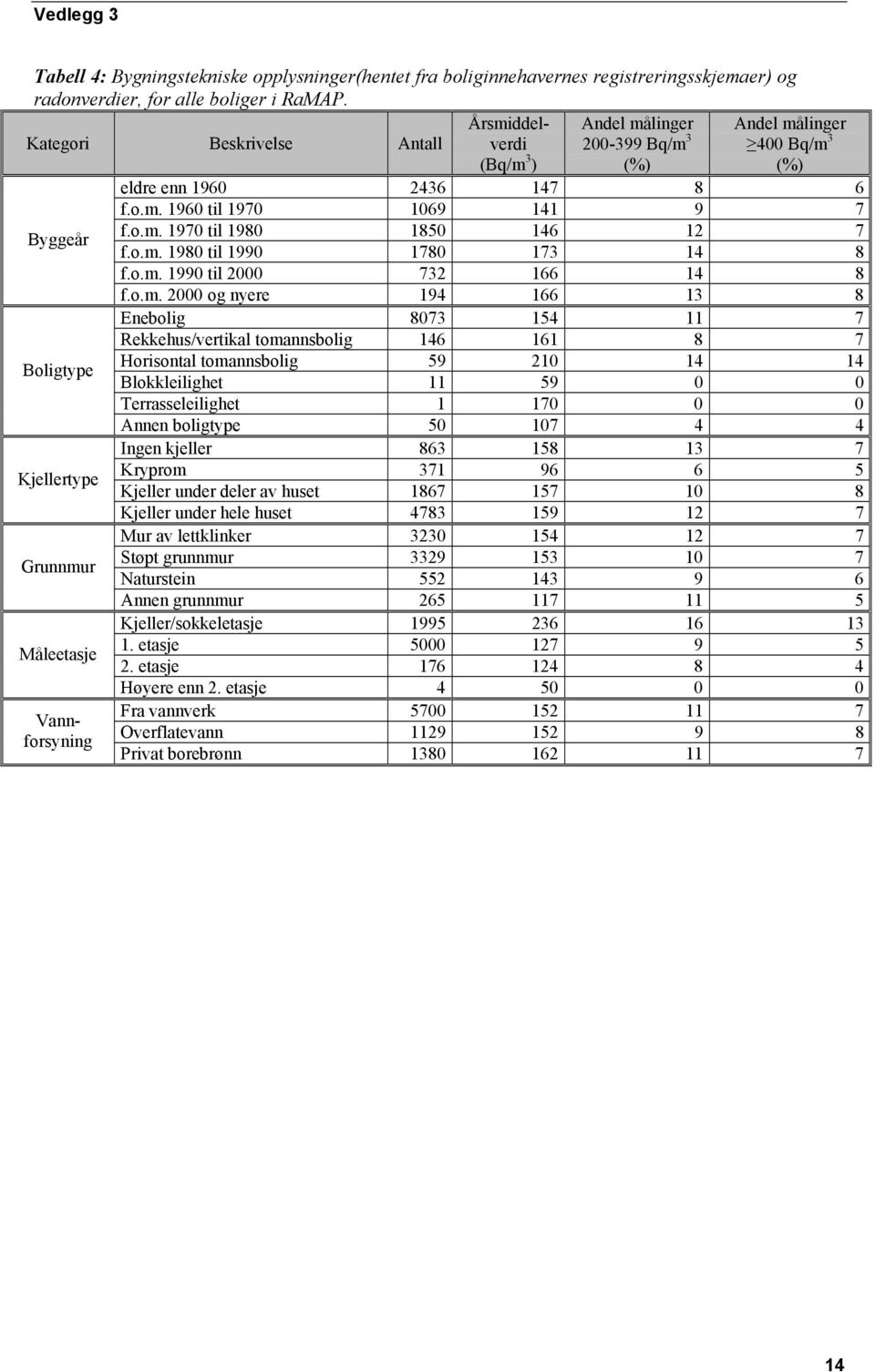 o.m. 1980 til 1990 1780 173 14 8 f.o.m. 1990 til 2000 732 166 14 8 f.o.m. 2000 og nyere 194 166 13 8 Enebolig 8073 154 11 7 Rekkehus/vertikal tomannsbolig 146 161 8 7 Boligtype Horisontal