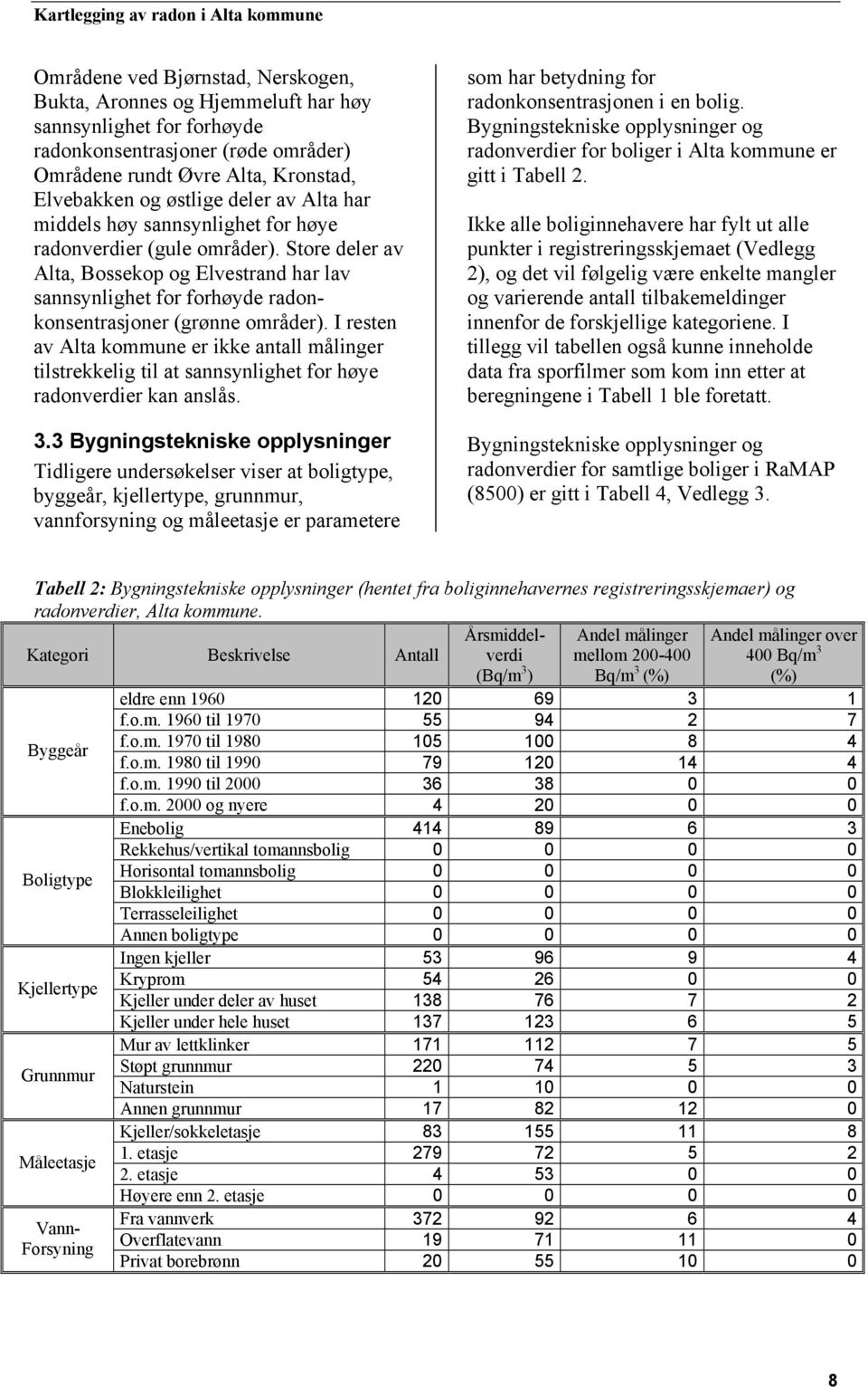 I resten av Alta kommune er ikke antall målinger tilstrekkelig til at sannsynlighet for høye radonverdier kan anslås. 3.