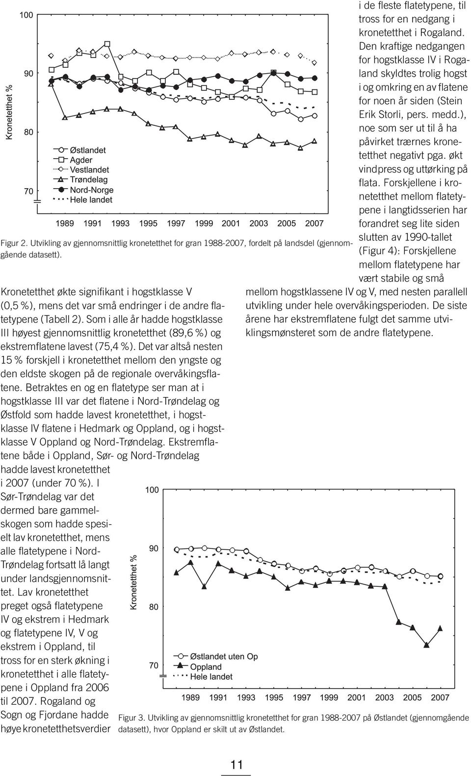 Som i alle år hadde hogstklasse III høyest gjennomsnittlig kronetetthet (89,6 %) og ekstremflatene lavest (75,4 %).