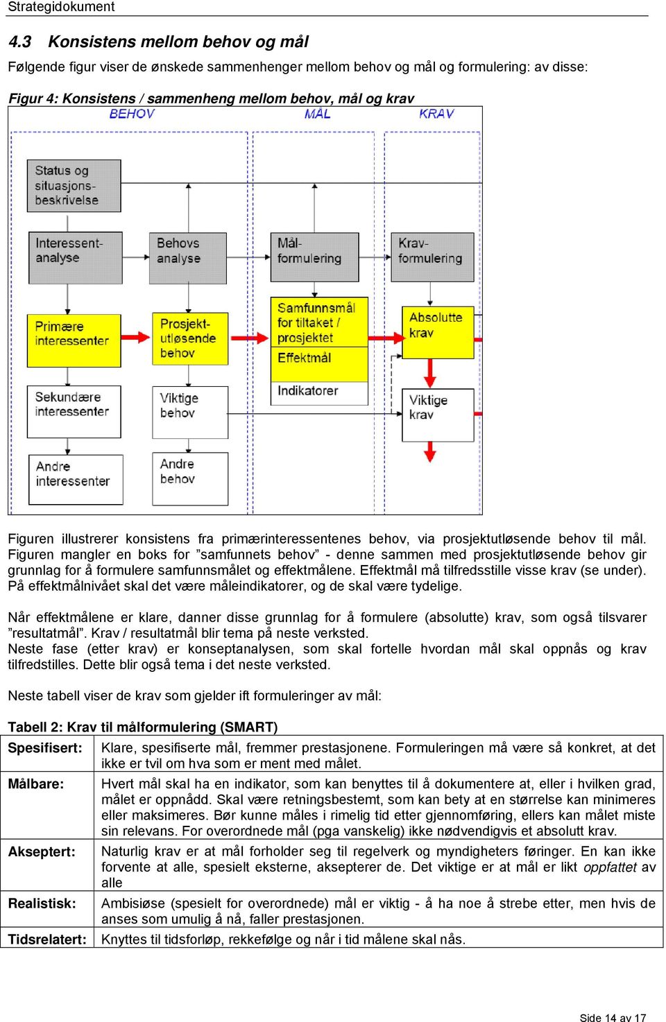 Figuren mangler en boks for samfunnets behov - denne sammen med prosjektutløsende behov gir grunnlag for å formulere samfunnsmålet og effektmålene. Effektmål må tilfredsstille visse krav (se under).