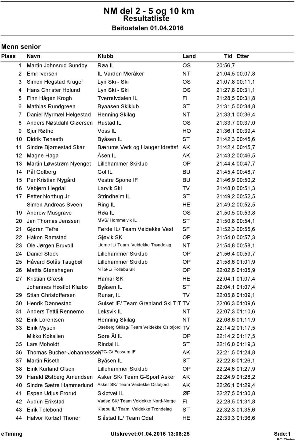 Skilag NT 21:33,1 00:36,4 8 Anders NИstdahl GlИersen Rustad IL OS 21:33,7 00:37,0 9 Sjur RИthe Voss IL HO 21:36,1 00:39,4 10 Didrik TИnseth Byхsen IL ST 21:42,3 00:45,6 11 Sindre BjИrnestad Skar