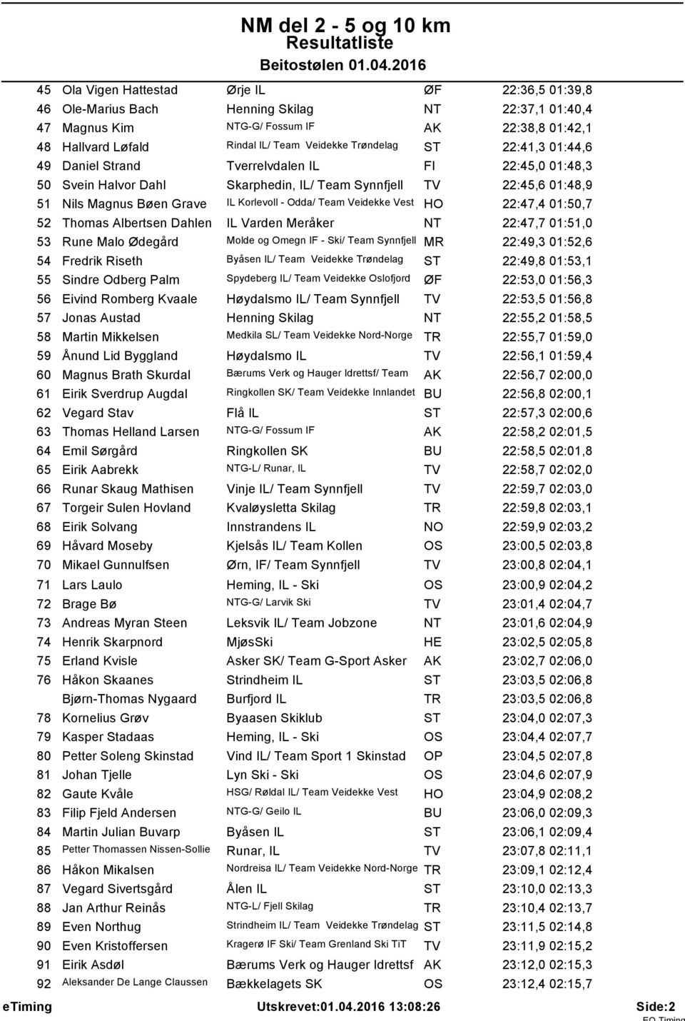 Team Veidekke Vest HO 22:47,4 01:50,7 52 Thomas Albertsen Dahlen IL Varden Merхker NT 22:47,7 01:51,0 53 Rune Malo Јdegхrd Molde og Omegn IF - Ski/ Team Synnfjell MR 22:49,3 01:52,6 54 Fredrik Riseth