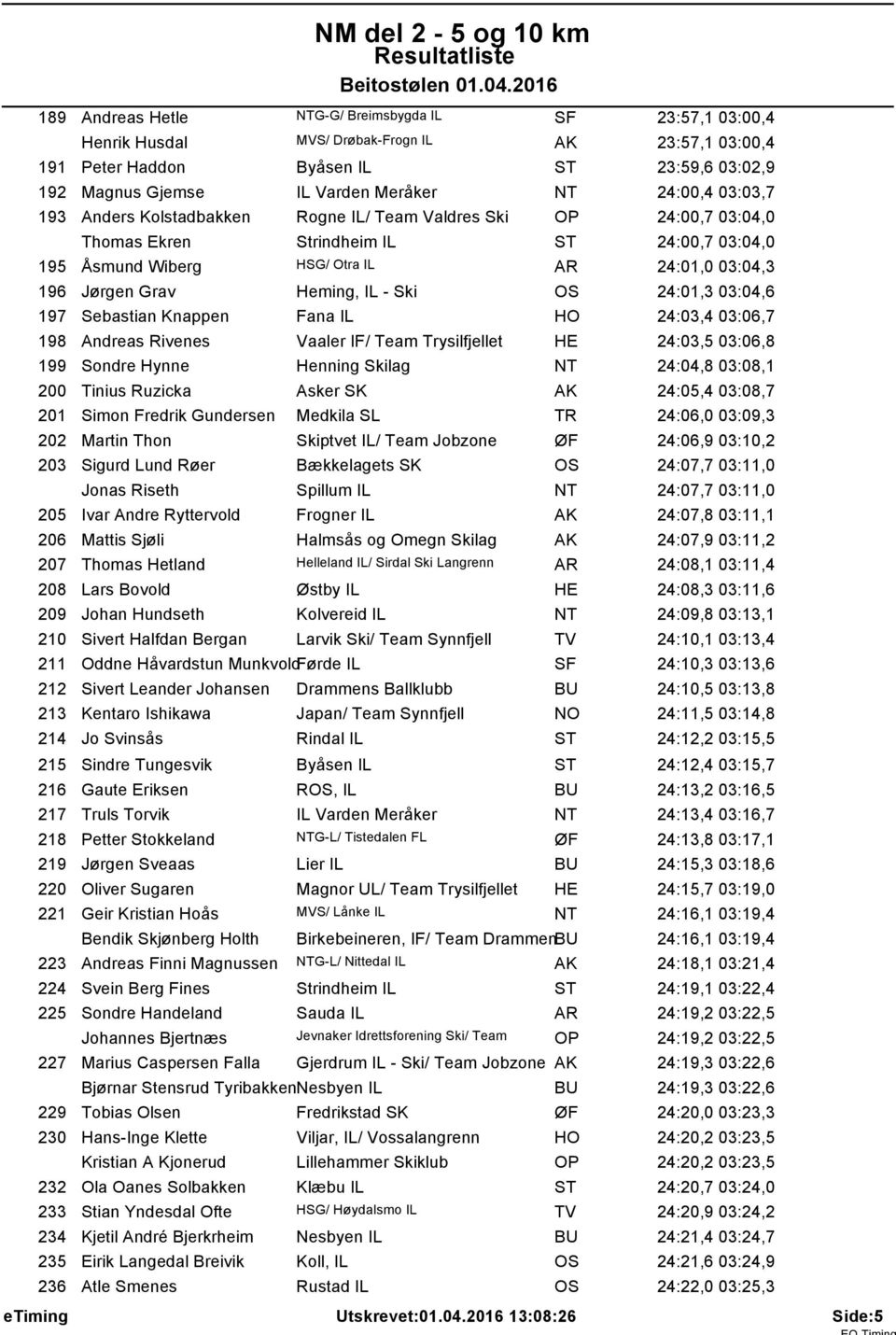 Heming, IL - Ski OS 24:01,3 03:04,6 197 Sebastian Knappen Fana IL HO 24:03,4 03:06,7 198 Andreas Rivenes Vaaler IF/ Team Trysilfjellet HE 24:03,5 03:06,8 199 Sondre Hynne Henning Skilag NT 24:04,8