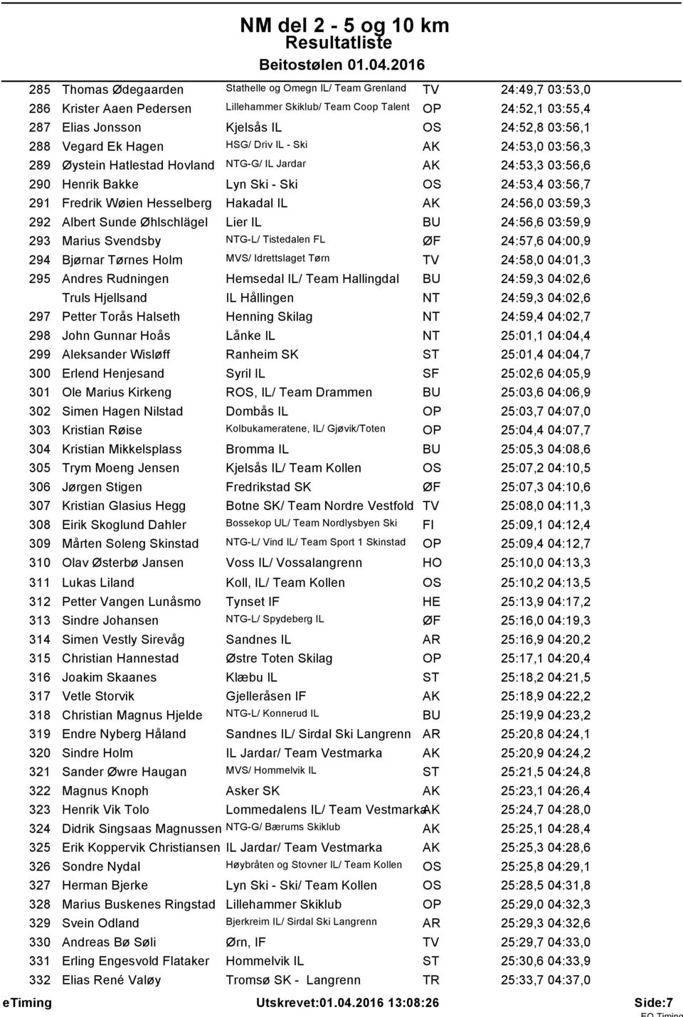 Fredrik WИien Hesselberg Hakadal IL AK 24:56,0 03:59,3 292 Albert Sunde Јhlschlфgel Lier IL BU 24:56,6 03:59,9 293 Marius Svendsby NTG-L/ Tistedalen FL ЈF 24:57,6 04:00,9 294 BjИrnar TИrnes Holm MVS/