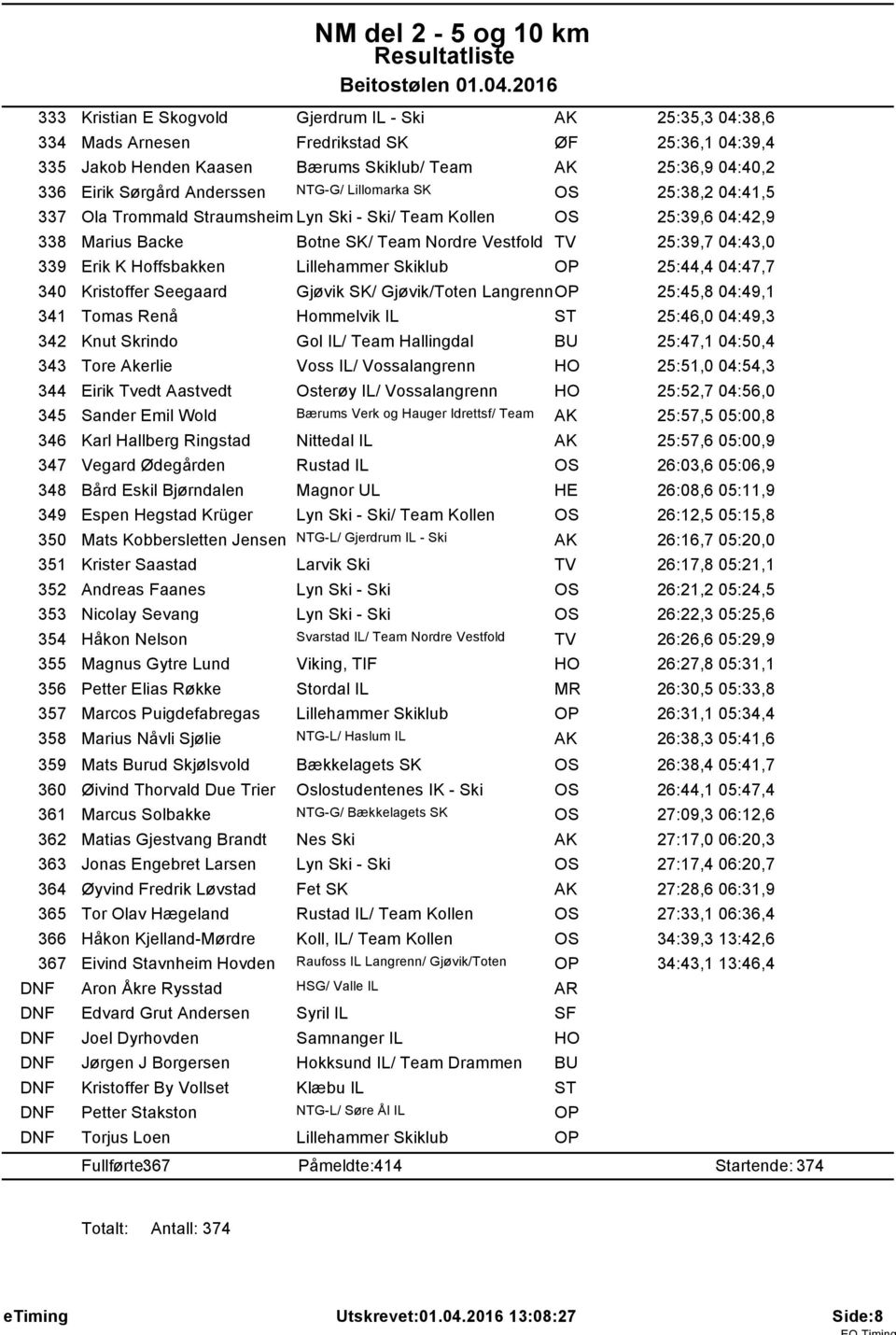 Erik K Hoffsbakken Lillehammer Skiklub OP 25:44,4 04:47,7 340 Kristoffer Seegaard GjИvik SK/ GjИvik/Toten LangrennOP 25:45,8 04:49,1 341 Tomas Renх Hommelvik IL ST 25:46,0 04:49,3 342 Knut Skrindo