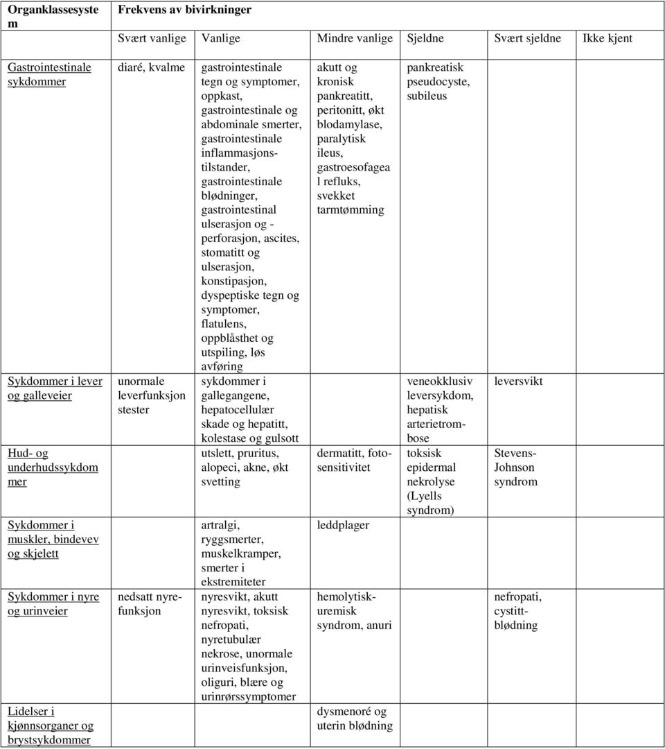 gastrointestinale tegn og symptomer, oppkast, gastrointestinale og abdominale smerter, gastrointestinale inflammasjonstilstander, gastrointestinale blødninger, gastrointestinal ulserasjon og -