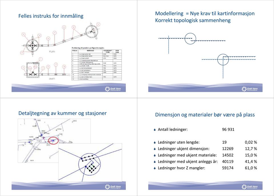 931 Ledninger uten lengde: 19 0,02 % Ledninger ukjent dimensjon: 12269 12,7 % Ledninger med ukjent