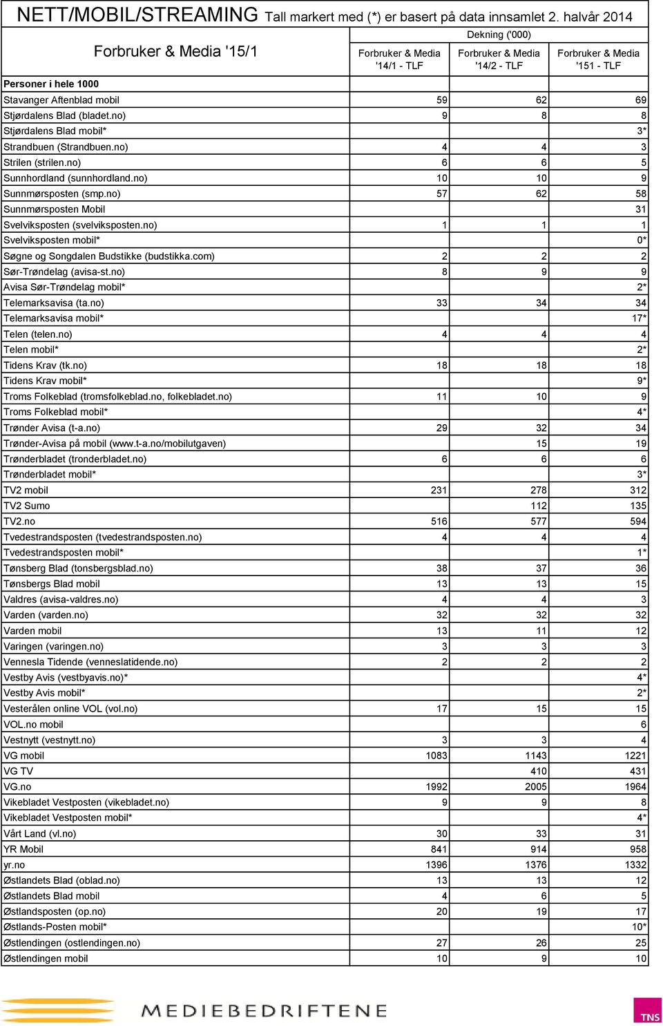 com) 2 2 2 Sør-Trøndelag (avisa-st.no) 8 9 9 Avisa Sør-Trøndelag mobil* 2* Telemarksavisa (ta.no) 33 34 34 Telemarksavisa mobil* 17* Telen (telen.no) 4 4 4 Telen mobil* 2* Tidens Krav (tk.