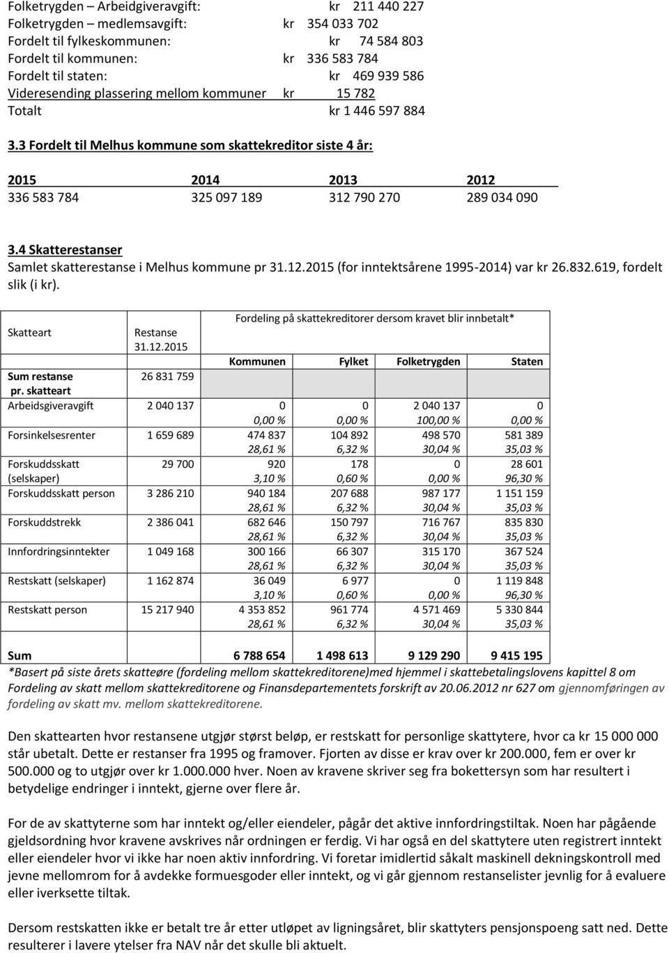 3 Fordelt til Melhus kommune som skattekreditor siste 4 år: 2015 2014 2013 2012 336 583 784 325 097 189 312 790 270 289 034 090 3.4 Skatterestanser Samlet skatterestanse i Melhus kommune pr 31.12.2015 (for inntektsårene 1995-2014) var kr 26.