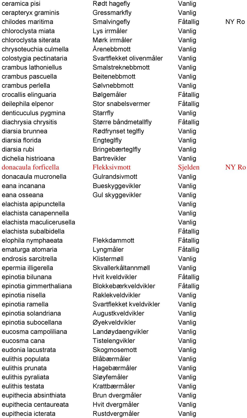 Fåtallig deilephila elpenor Stor snabelsvermer Fåtallig denticuculus pygmina Starrfly diachrysia chrysitis Større båndmetallfly Fåtallig diarsia brunnea Rødfrynset teglfly diarsia florida Engteglfly