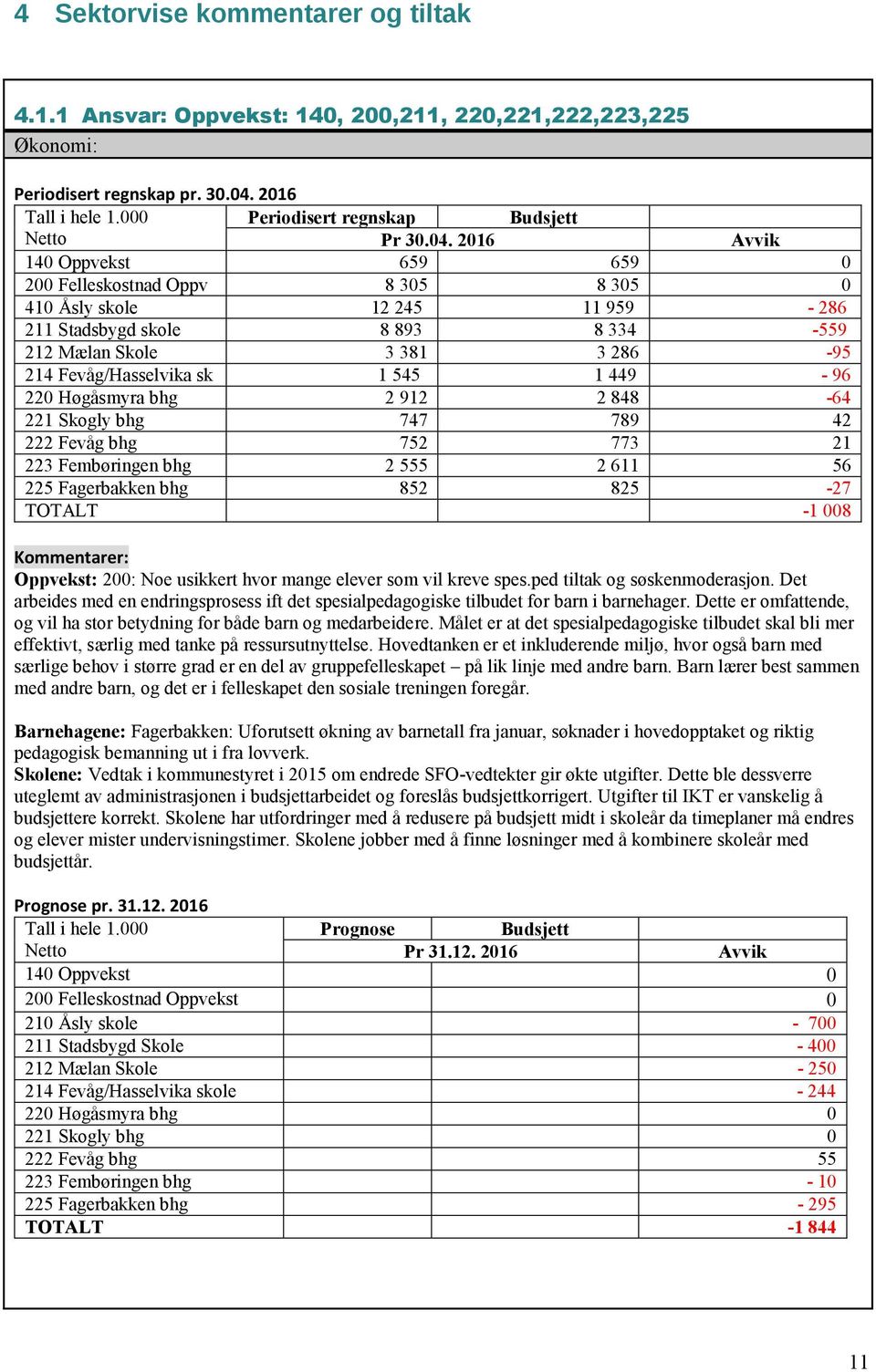 2016 140 Oppvekst 659 659 0 200 Felleskostnad Oppv 8 305 8 305 0 410 Åsly skole 12 245 11 959-286 211 Stadsbygd skole 8 893 8 334-559 212 Mælan Skole 3 381 3 286-95 214 Fevåg/Hasselvika sk 1 545 1