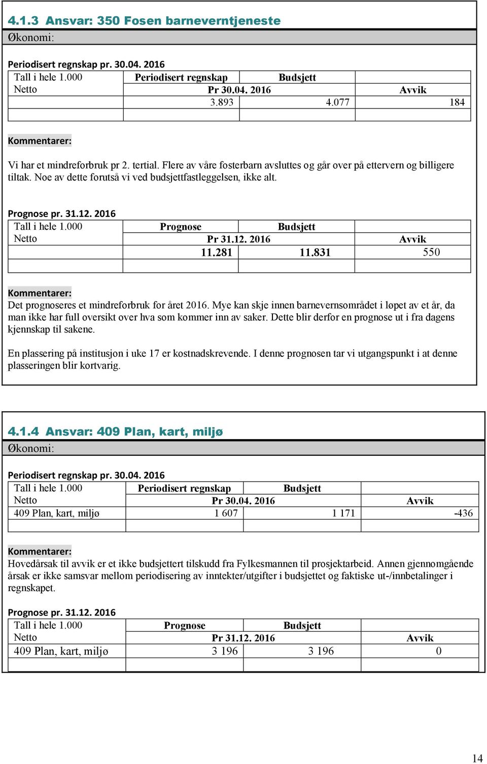 281 11.831 550 Kommentarer: Det prognoseres et mindreforbruk for året 2016. Mye kan skje innen barnevernsområdet i løpet av et år, da man ikke har full oversikt over hva som kommer inn av saker.