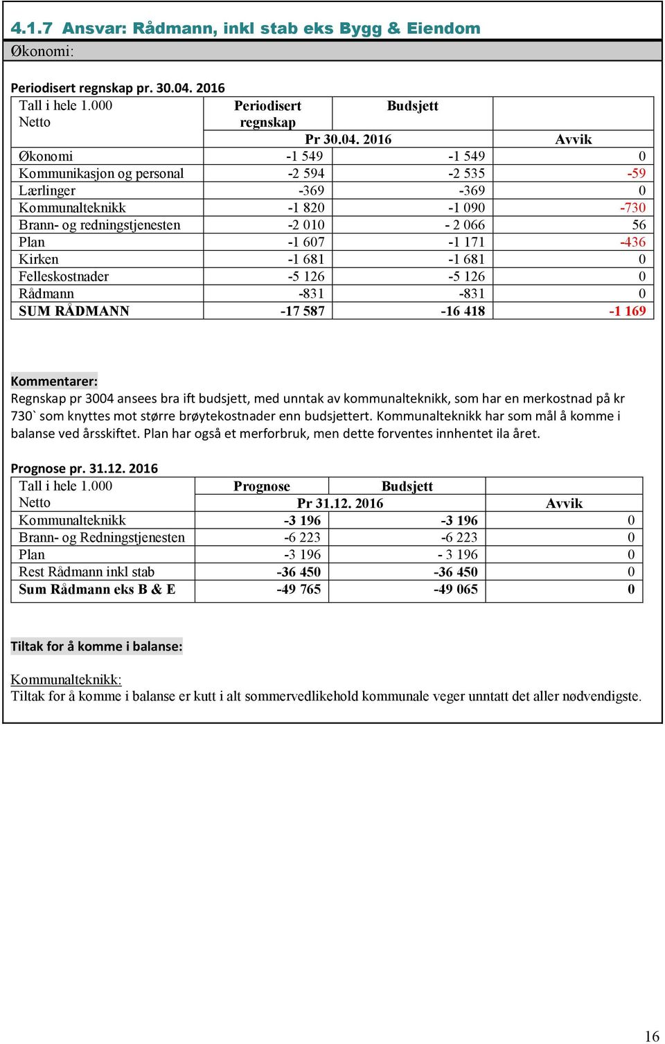 2016 Økonomi -1 549-1 549 0 Kommunikasjon og personal -2 594-2 535-59 Lærlinger -369-369 0 Kommunalteknikk -1 820-1 090-730 Brann- og redningstjenesten -2 010-2 066 56 Plan -1 607-1 171-436 Kirken -1