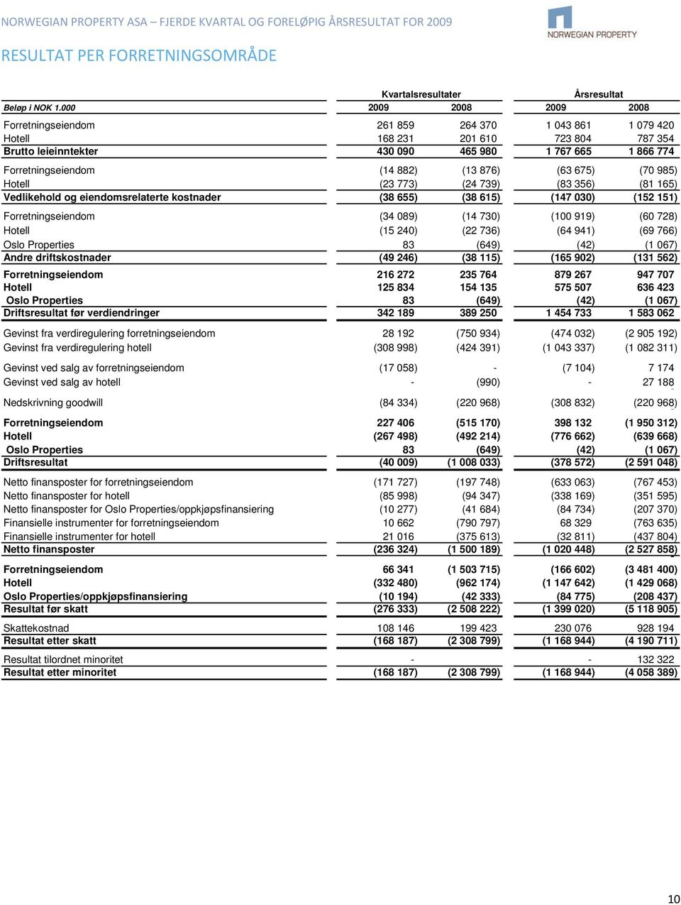 882) (13 876) (63 675) (70 985) Hotell (23 773) (24 739) (83 356) (81 165) Vedlikehold og eiendomsrelaterte kostnader (38 655) (38 615) (147 030) (152 151) Forretningseiendom (34 089) (14 730) (100