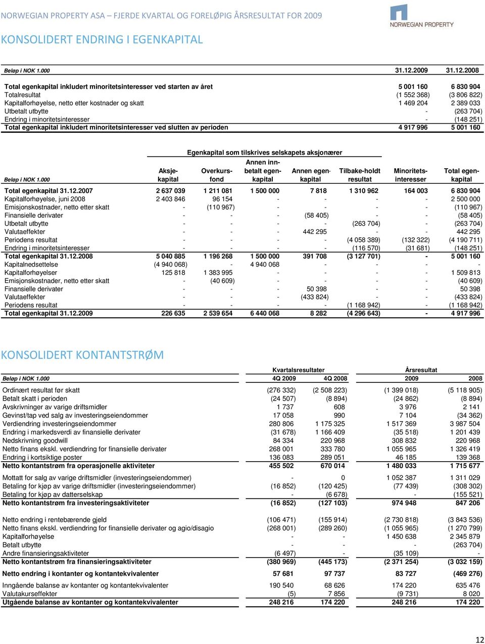 2008 Total egenkapital inkludert minoritetsinteresser ved starten av året 5 001 160 6 830 904 Totalresultat (1 552 368) (3 806 822) Kapitalforhøyelse, netto etter kostnader og skatt 1 469 204 2 389