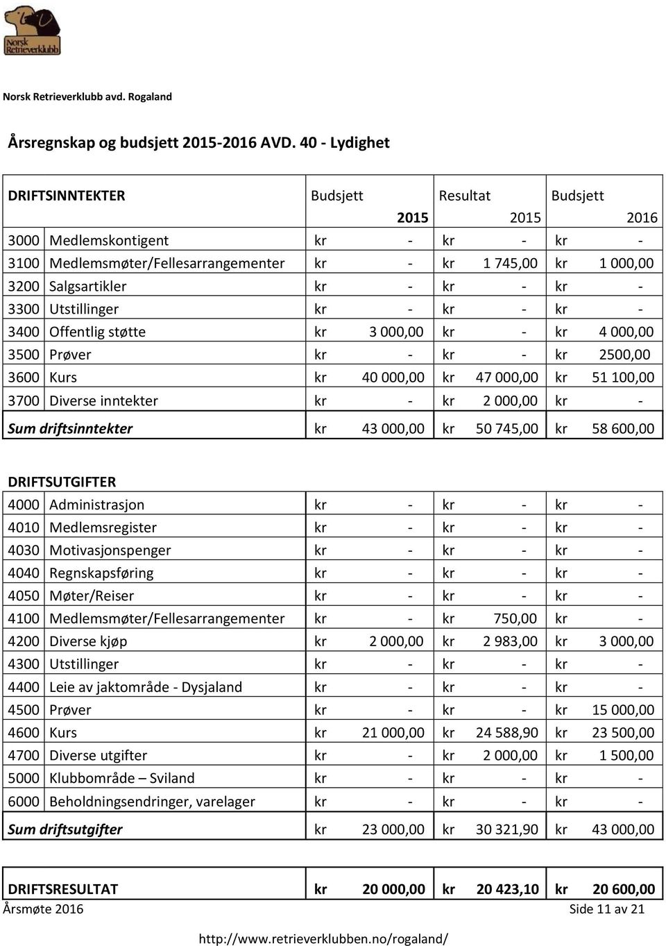 kr - kr - 3300 Utstillinger kr - kr - kr - 3400 Offentlig støtte kr 3 000,00 kr - kr 4 000,00 3500 Prøver kr - kr - kr 2500,00 3600 Kurs kr 40 000,00 kr 47 000,00 kr 51 100,00 3700 Diverse inntekter