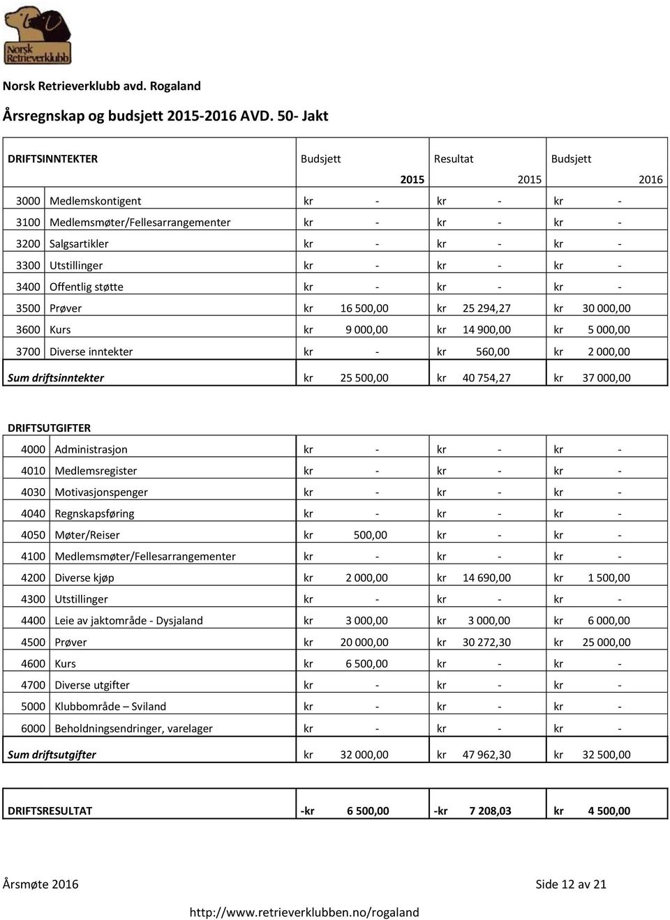 Utstillinger kr - kr - kr - 3400 Offentlig støtte kr - kr - kr - 3500 Prøver kr 16 500,00 kr 25 294,27 kr 30 000,00 3600 Kurs kr 9 000,00 kr 14 900,00 kr 5 000,00 3700 Diverse inntekter kr - kr