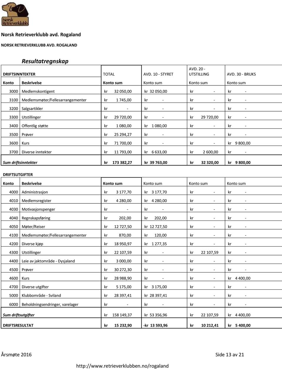 Salgsartikler kr - kr - kr - kr - 3300 Utstillinger kr 29 720,00 kr - kr 29 720,00 kr - 3400 Offentlig støtte kr 1 080,00 kr 1 080,00 kr - kr - 3500 Prøver kr 25 294,27 kr - kr - kr - 3600 Kurs kr 71